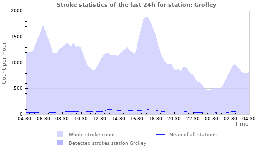 Graphs: Stroke statistics