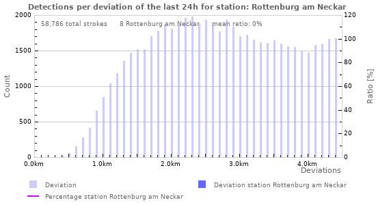 Graphs: Detections per deviation
