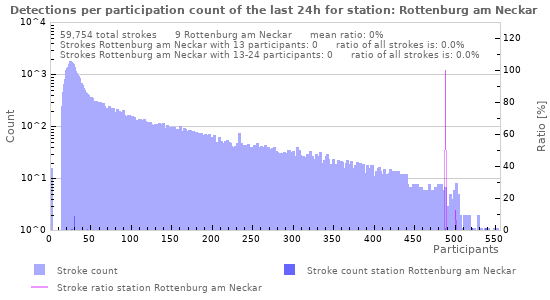 Graphs: Detections per participation count