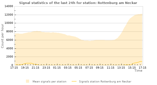 Graphs: Signal statistics