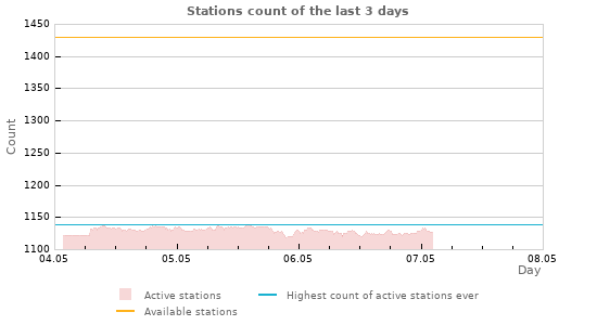Graphs: Stations count
