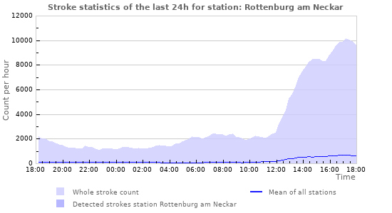 Graphs: Stroke statistics