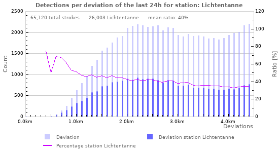 Graphs: Detections per deviation