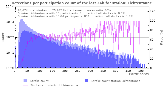 Graphs: Detections per participation count