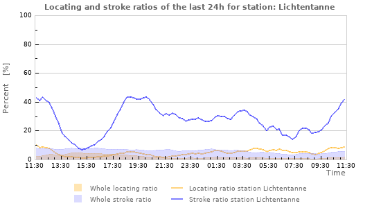 Graphs: Locating and stroke ratios