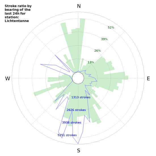 Graphs: Stroke ratio by bearing