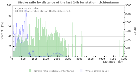 Graphs: Stroke ratio by distance