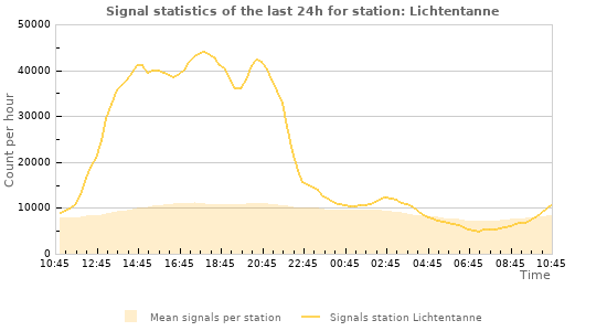 Graphs: Signal statistics