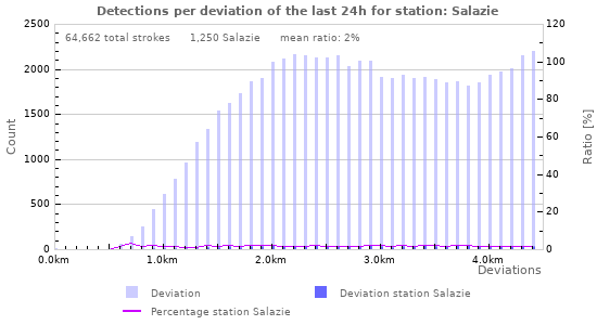 Graphs: Detections per deviation