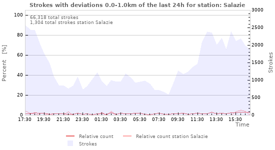 Graphs