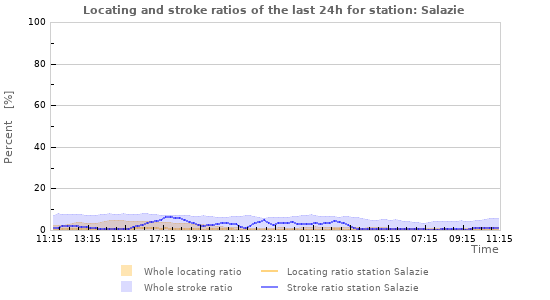 Graphs: Locating and stroke ratios