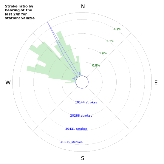 Graphs: Stroke ratio by bearing