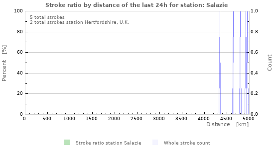 Graphs: Stroke ratio by distance