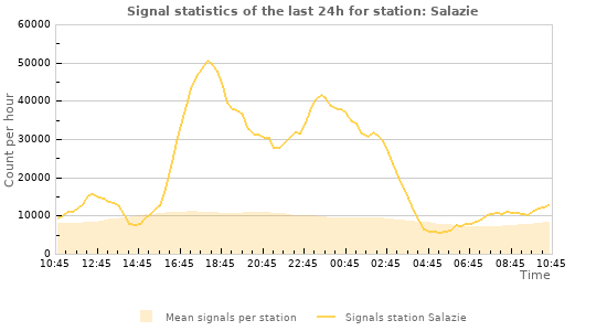 Graphs: Signal statistics