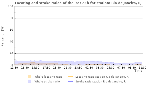 Graphs: Locating and stroke ratios