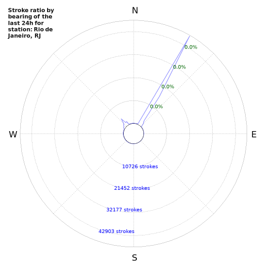 Graphs: Stroke ratio by bearing