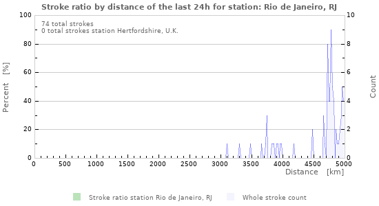 Graphs: Stroke ratio by distance