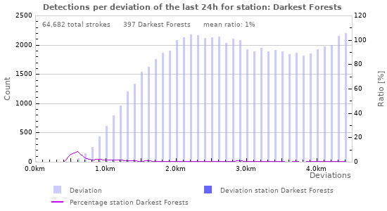 Graphs: Detections per deviation