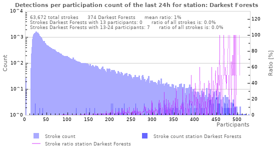 Graphs: Detections per participation count