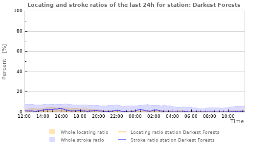 Graphs: Locating and stroke ratios
