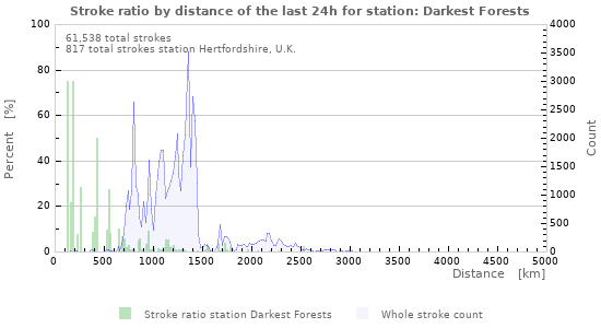 Graphs: Stroke ratio by distance