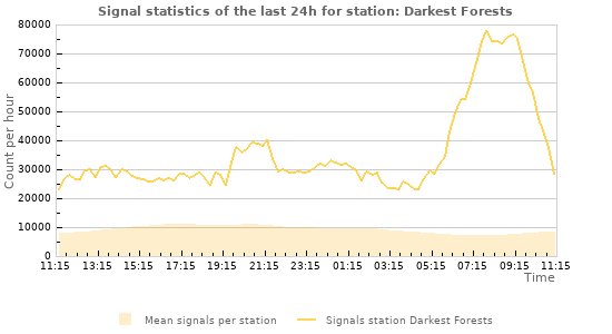 Graphs: Signal statistics
