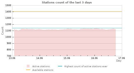 Graphs: Stations count