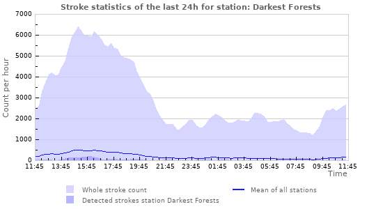 Graphs: Stroke statistics