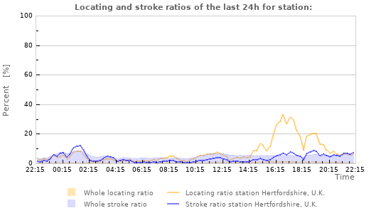 Graphs: Locating and stroke ratios