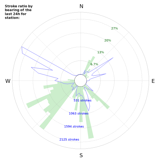 Graphs: Stroke ratio by bearing