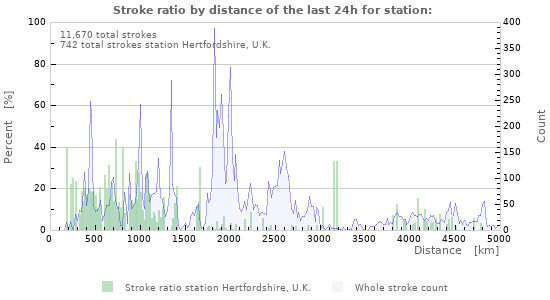 Graphs: Stroke ratio by distance