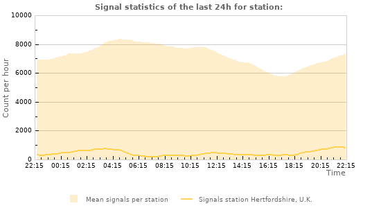 Graphs: Signal statistics