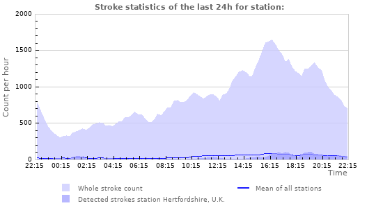 Graphs: Stroke statistics