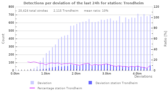 Graphs: Detections per deviation