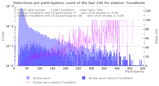 Graphs: Detections per participation count