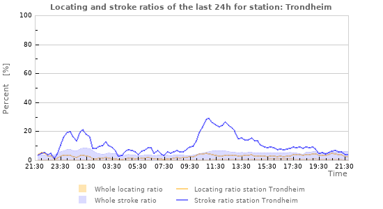 Graphs: Locating and stroke ratios