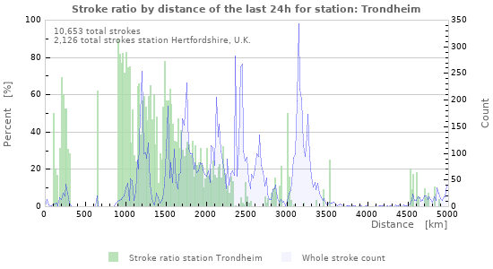 Graphs: Stroke ratio by distance