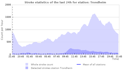 Graphs: Stroke statistics