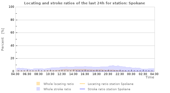 Graphs: Locating and stroke ratios