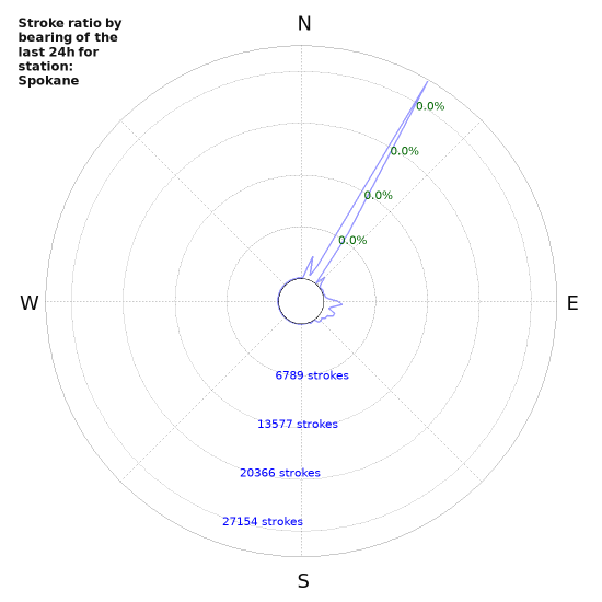 Graphs: Stroke ratio by bearing