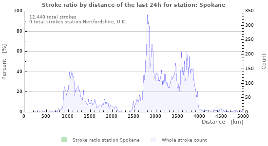 Graphs: Stroke ratio by distance