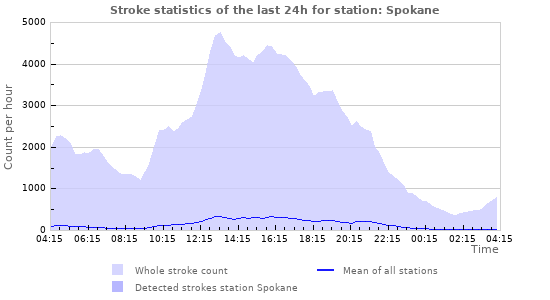 Graphs: Stroke statistics