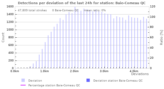 Graphs: Detections per deviation