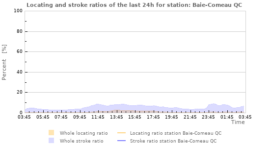 Graphs: Locating and stroke ratios