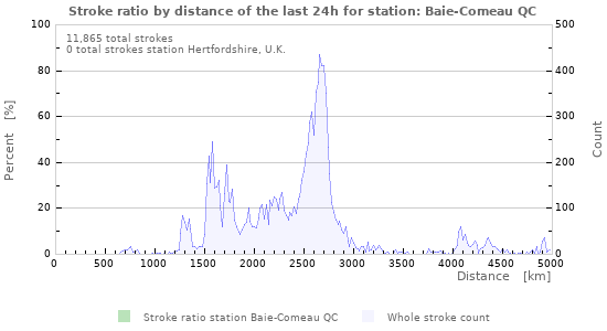 Graphs: Stroke ratio by distance
