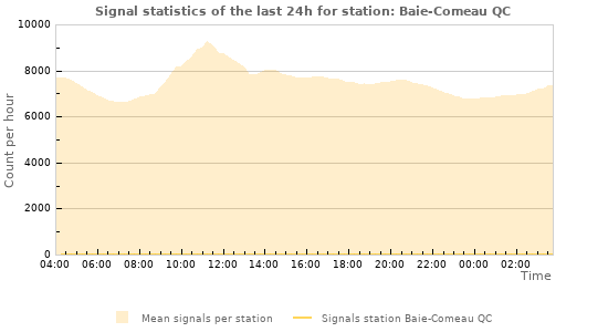 Graphs: Signal statistics