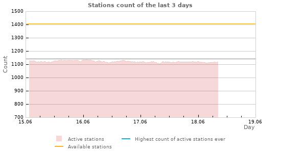 Graphs: Stations count