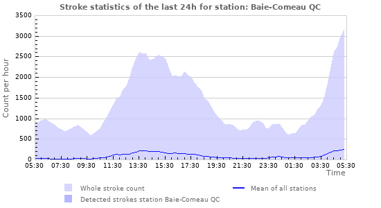 Graphs: Stroke statistics
