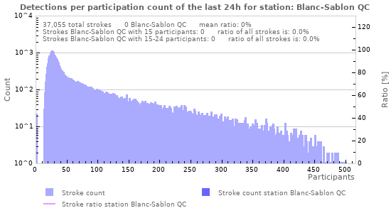 Graphs: Detections per participation count