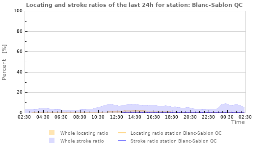 Graphs: Locating and stroke ratios